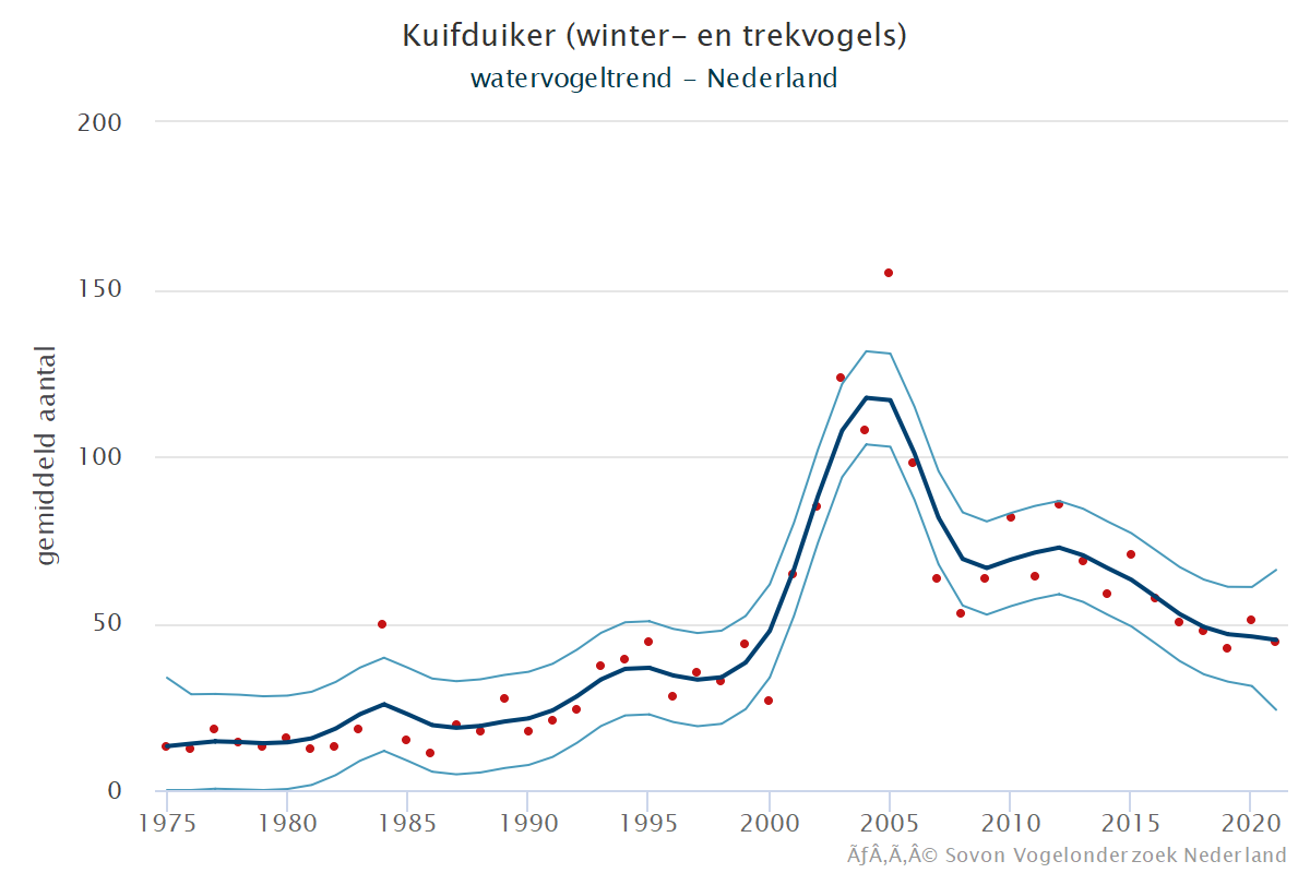 Resultaten voor de Kuifduiker (Podiceps auritus) voor de deelgebieden Krammer-Volkerak (A) en Nederland (B) 