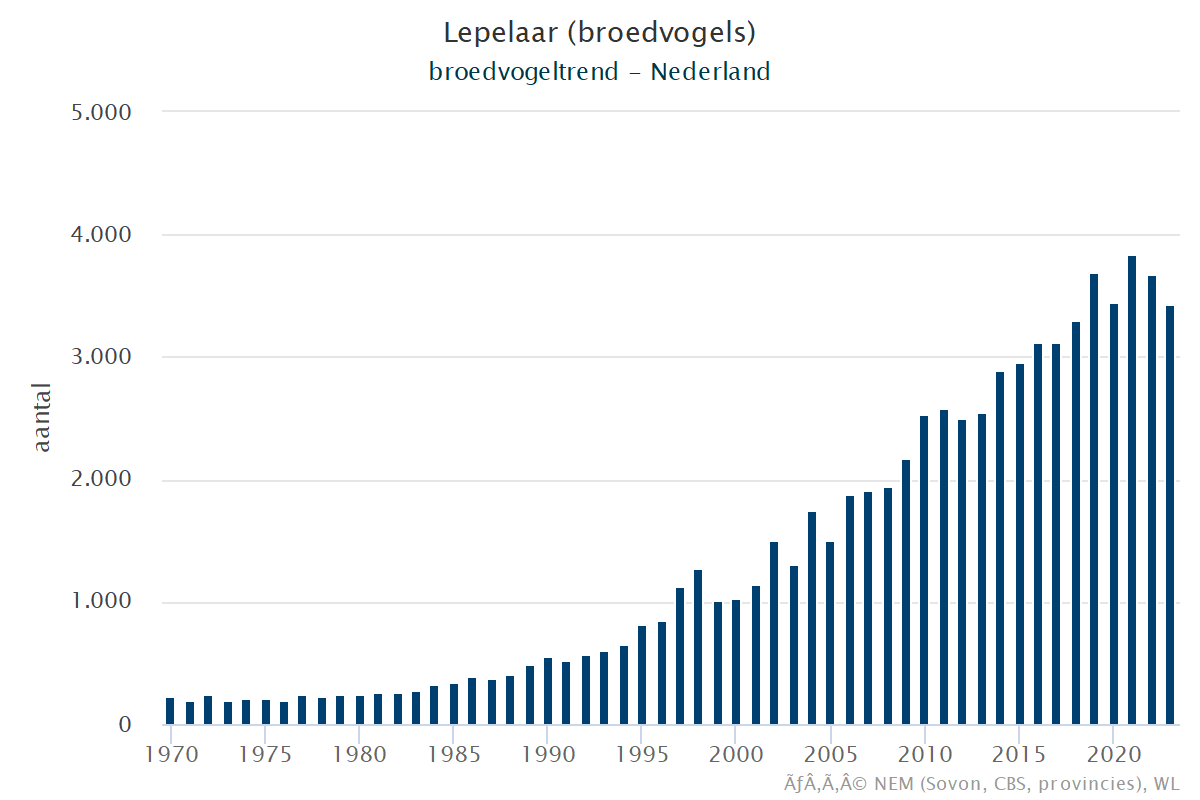 Resultaten voor de Lepelaar (Platalea leucorodia) voor de deelgebieden Krammer-Volkerak (A) en Nederland (B) 