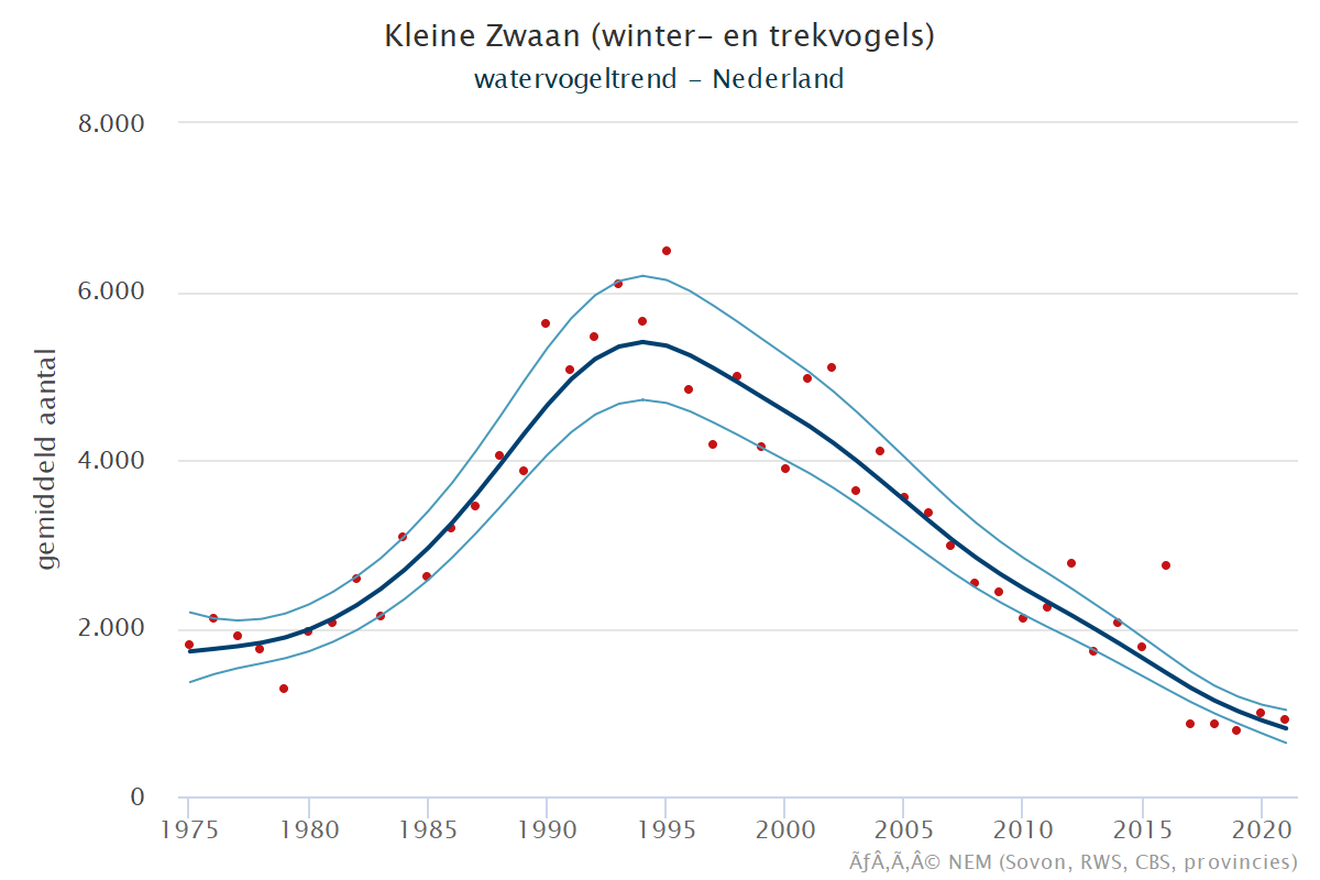 Resultaten voor de Kleine_zwaan (Cygnus columbianus) voor de deelgebieden Krammer-Volkerak (A), Zoommeer (B) en Nederland (C) 