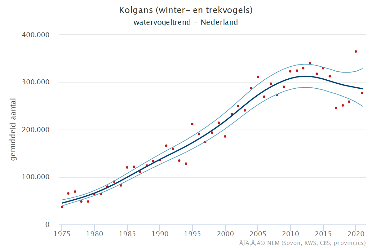 Resultaten voor de Kolgans (Anser albifrons) voor de deelgebieden Zoommeer (A) en Nederland (B) 