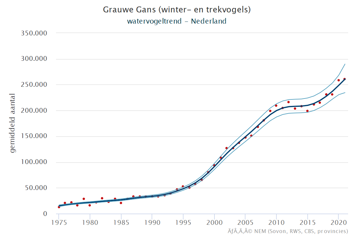 Resultaten voor de Grauwe_gans (Anser anser) voor de deelgebieden Krammer-Volkerak (A), Zoommeer (B) en Nederland (C) 