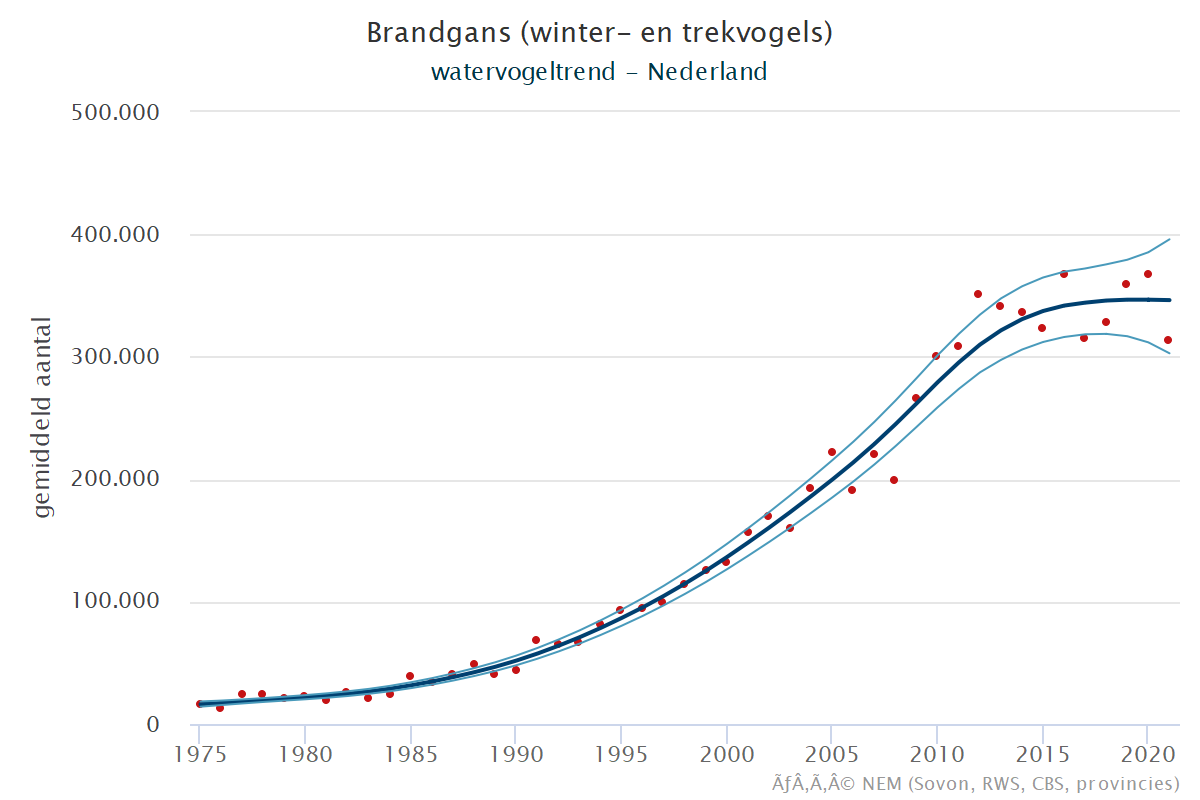 Resultaten voor de Brandgans (Branta leucopsis) voor de deelgebieden Krammer-Volkerak (A) en Nederland (B) 
