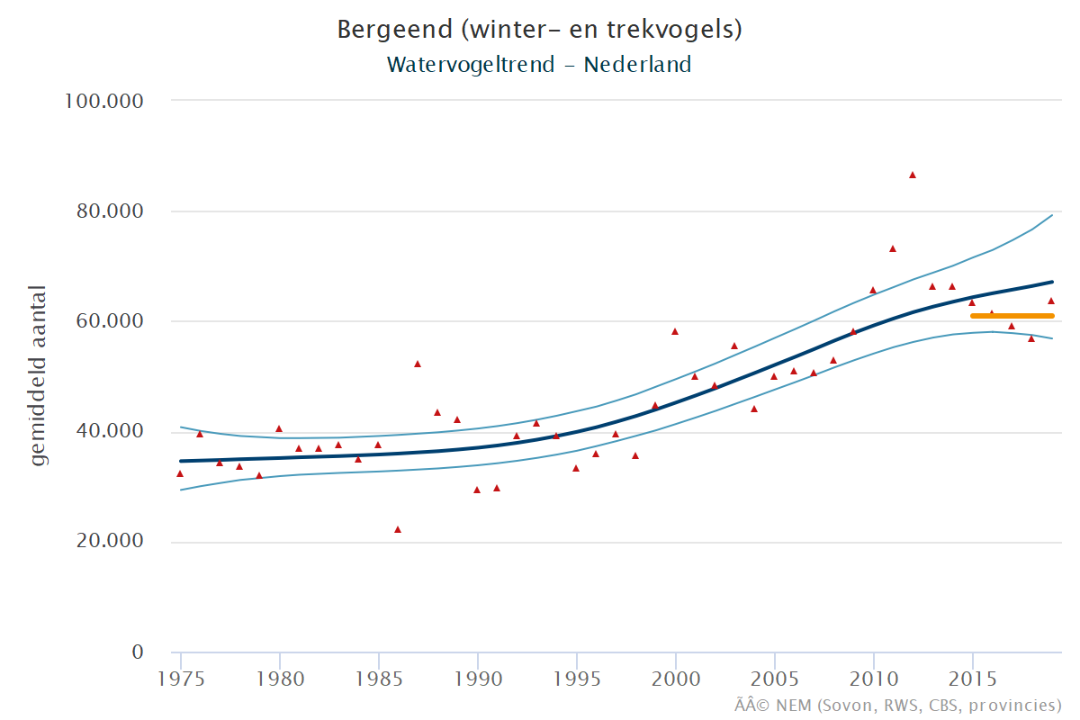 Resultaten voor de Bergeend (Tadorna tadorna) voor de deelgebieden Krammer-Volkerak (A), Zoommeer (B) en Nederland (C) 