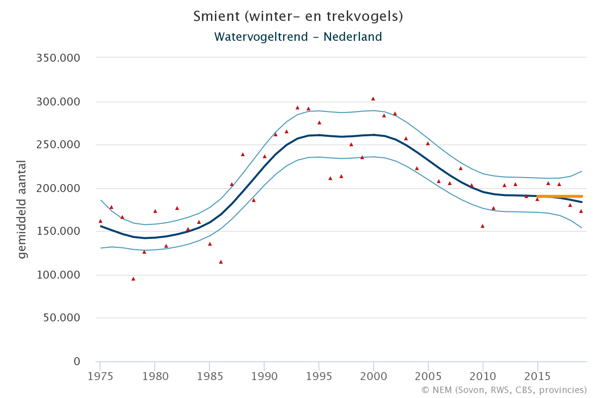 Resultaten voor de Smient (Mareca penelope) voor de deelgebieden Krammer-Volkerak (A) en Nederland (B) 