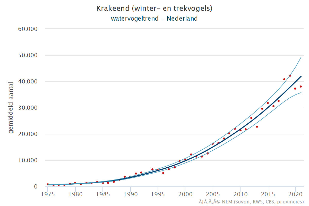 Resultaten voor de Krakeend (Mareca strepera) voor de deelgebieden Krammer-Volkerak (A), Zoommeer (B) en Nederland (C) 