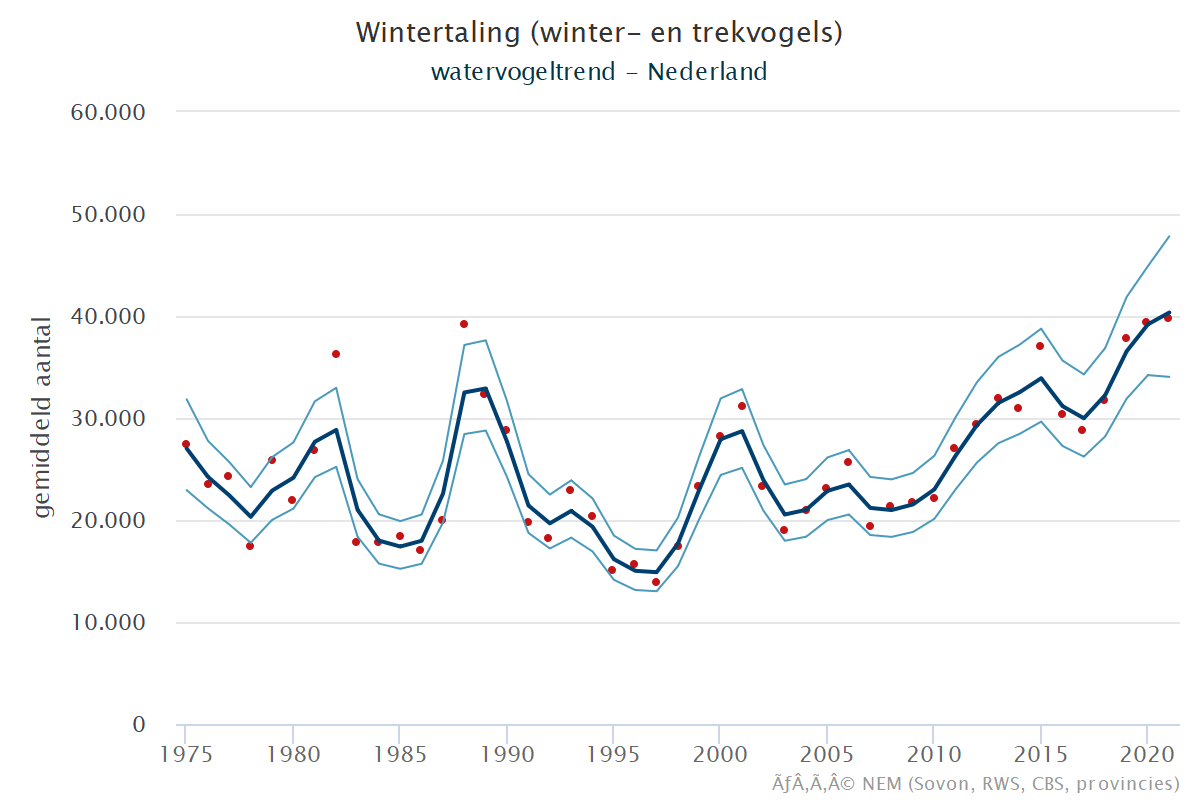 Resultaten voor de Wintertaling (Anas crecca) voor de deelgebieden Krammer-Volkerak (A), Zoommeer (B) en Nederland (C) 