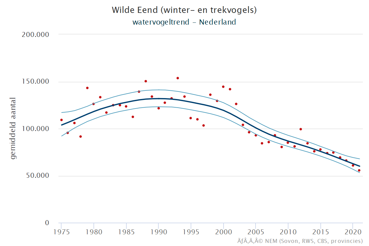 Resultaten voor de Wilde_eend (Anas platyrhynchos) voor de deelgebieden Krammer-Volkerak (A) en Nederland (B) 