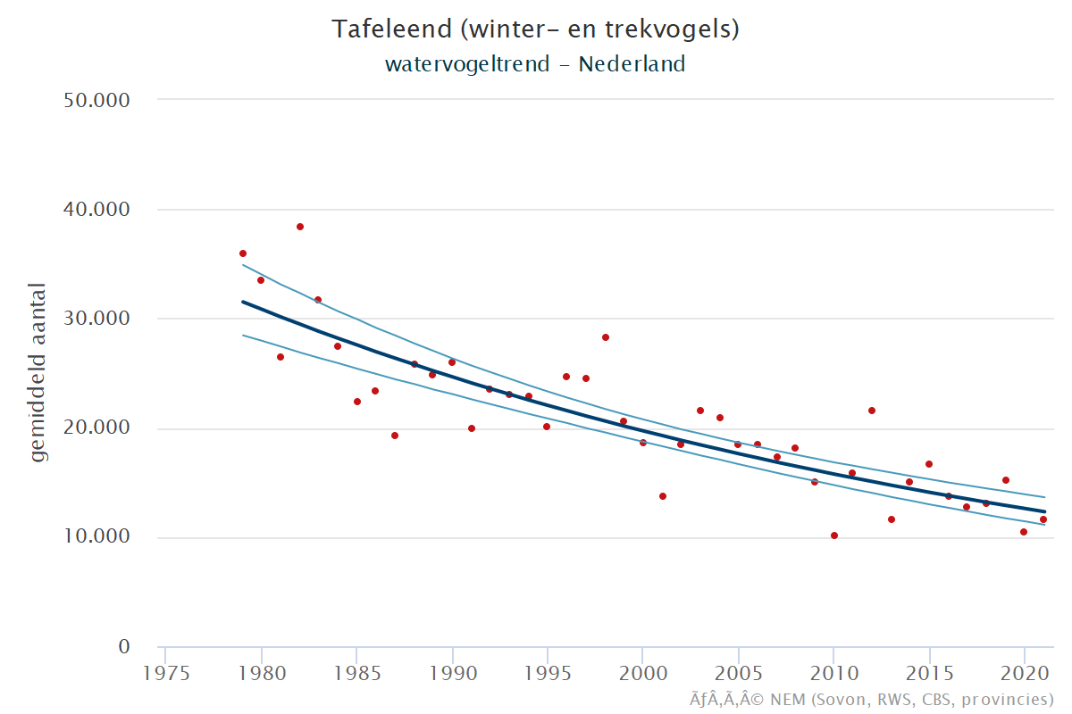 Resultaten voor de Tafeleend (Aythya ferina) voor de deelgebieden Krammer-Volkerak (A) en Nederland (B) 