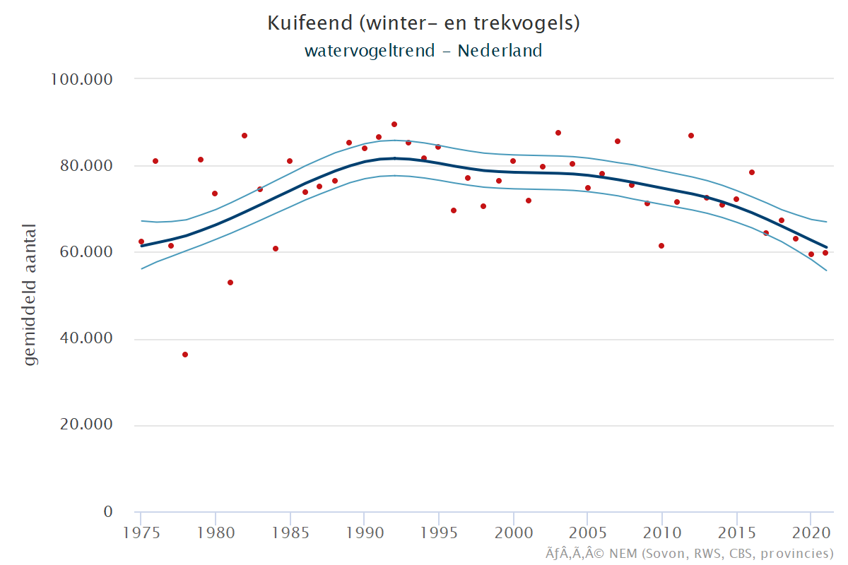Resultaten voor de Kuifeend (Aythya fuligula) voor de deelgebieden Krammer-Volkerak (A), Zoommeer (B) en Nederland (C) 