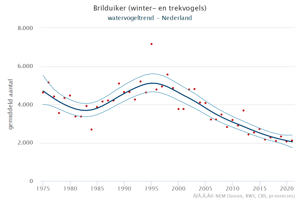 Resultaten voor de Brilduiker (Bucephala clangula) voor de deelgebieden Krammer-Volkerak (A) en Nederland (B) 