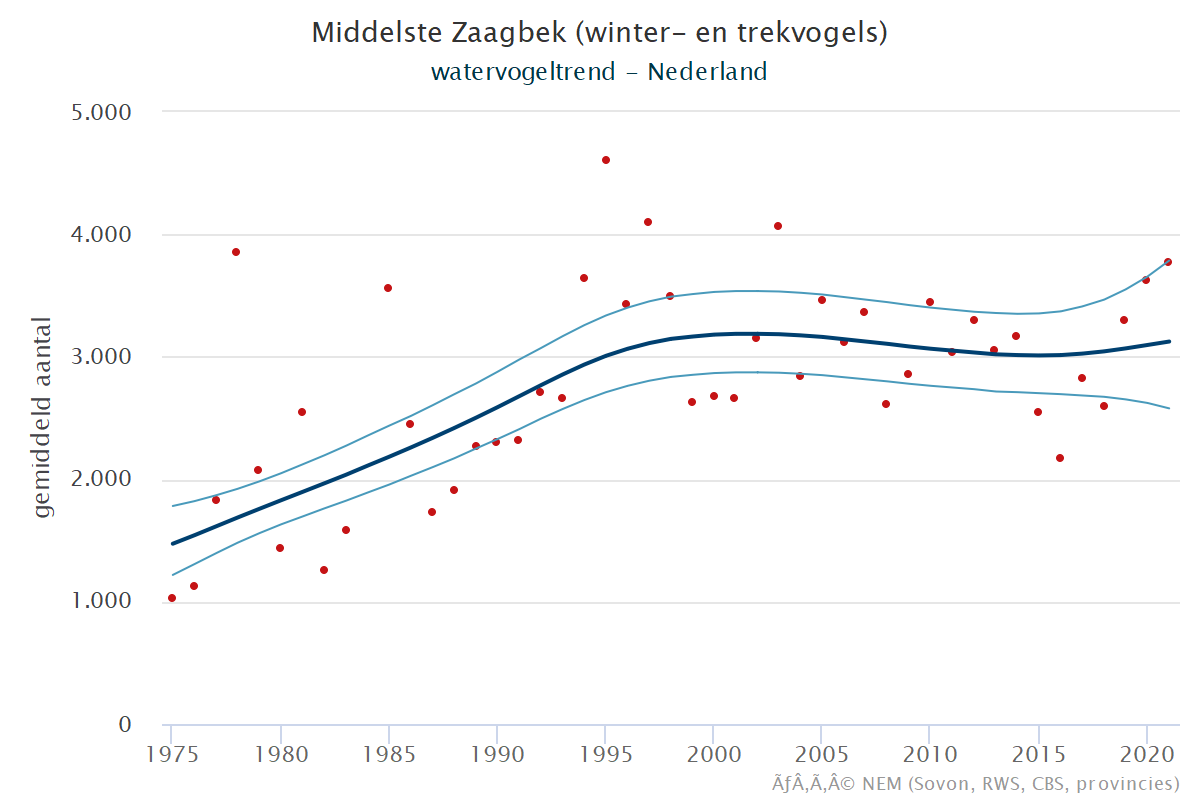 Resultaten voor de Middelste_zaagbek (Mergus serrator) voor de deelgebieden Krammer-Volkerak (A) en Nederland (B) 