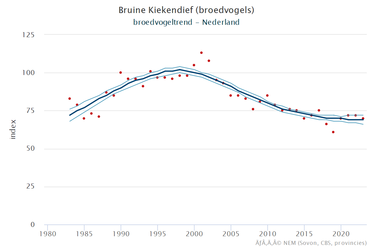 Resultaten voor de Bruine_kiekendief (Circus aeruginosus) voor de deelgebieden Krammer-Volkerak (A) en Nederland (B) 