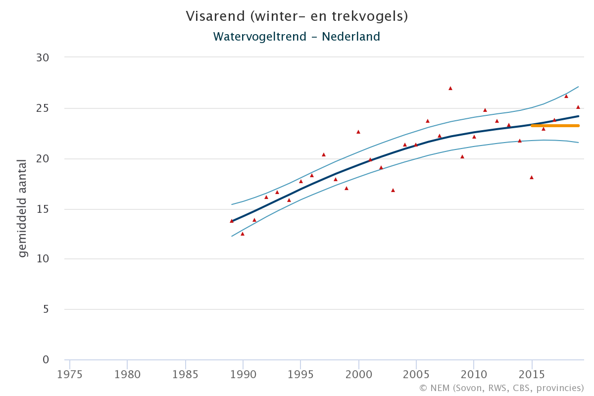 Resultaten voor de Visarend (Pandion haliaetus) voor de deelgebieden Krammer-Volkerak (A) en Nederland (B) 