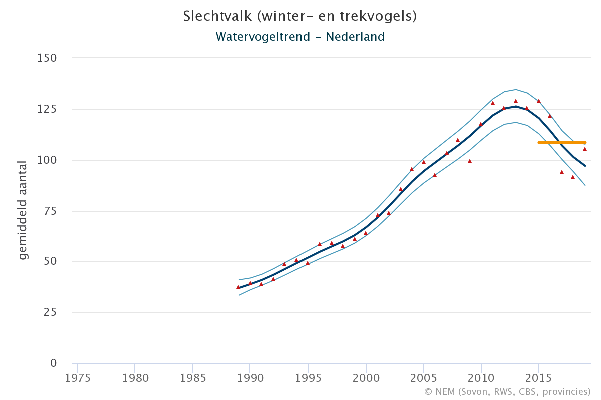 Resultaten voor de Slechtvalk (Falco peregrinus) voor de deelgebieden Krammer-Volkerak (A) en Nederland (B) 