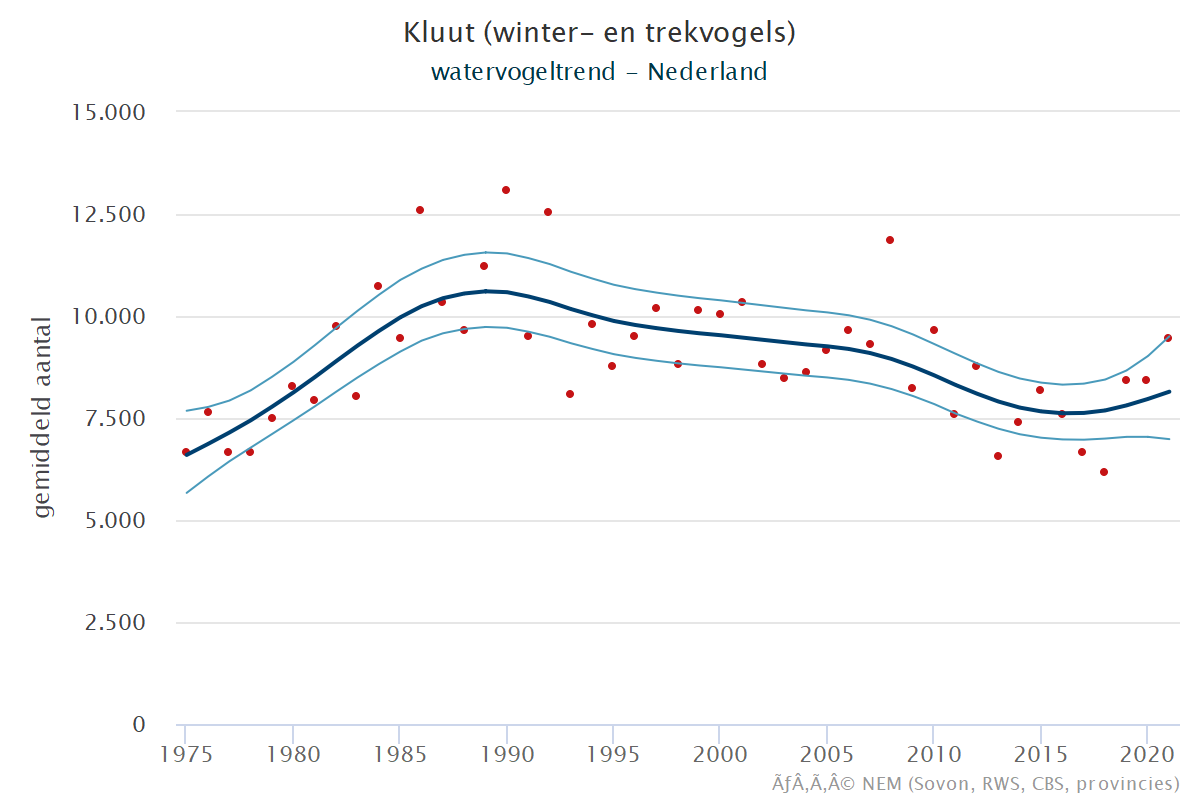 Resultaten voor de Kluut (Recurvirostra avosetta) voor de deelgebieden Krammer-Volkerak (A) en Nederland (B) 