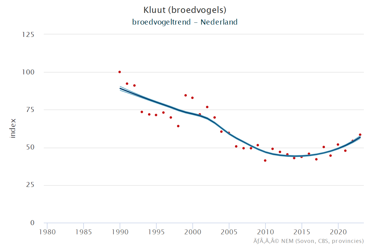 Resultaten voor de Kluut (Recurvirostra avosetta) voor de deelgebieden Krammer-Volkerak (A), Zoommeer (B) en Nederland (C) 
