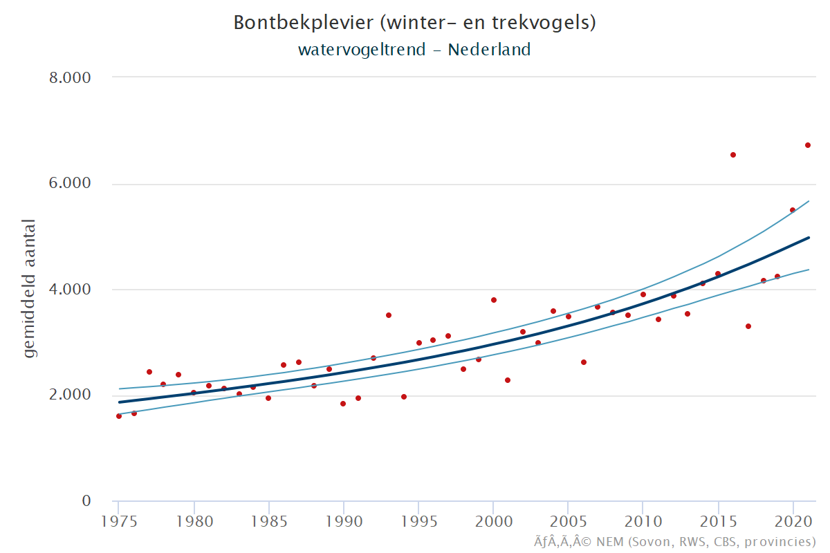 Resultaten voor de Bontbekplevier (Charadrius hiaticula) voor de deelgebieden Krammer-Volkerak (A) en Nederland (B) 