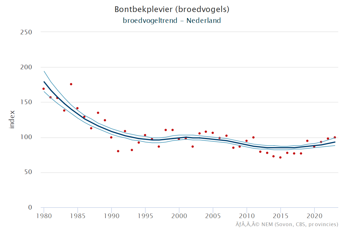 Resultaten voor de Bontbekplevier (Charadrius hiaticula) voor de deelgebieden Krammer-Volkerak (A) en Nederland (B) 