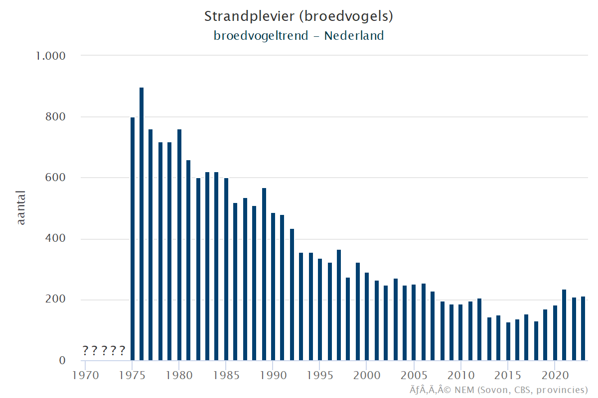 Resultaten voor de Strandplevier (Charadrius alexandrinus) voor de deelgebieden Krammer-Volkerak (A), Zoommeer (B) en Nederland (C) 