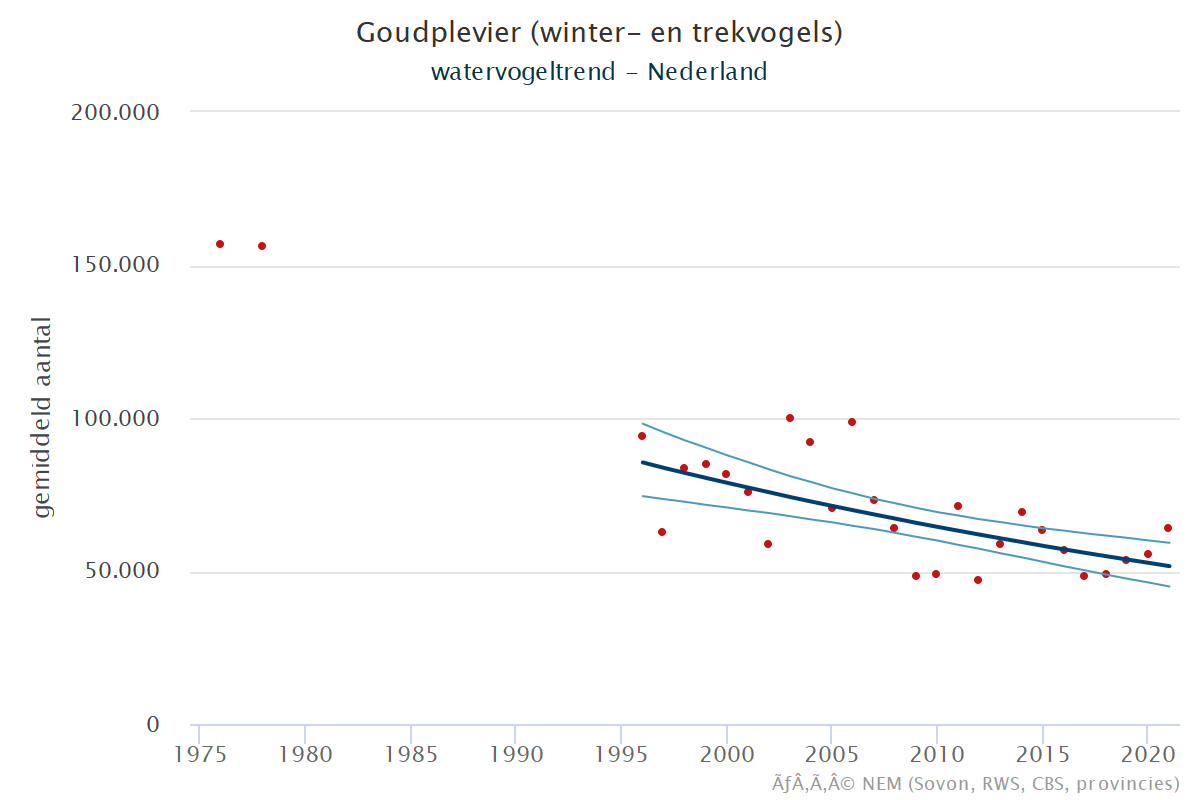 Resultaten voor de Goudplevier (Pluvialis apricaria) voor de deelgebieden Krammer-Volkerak (A) en Nederland (B) 