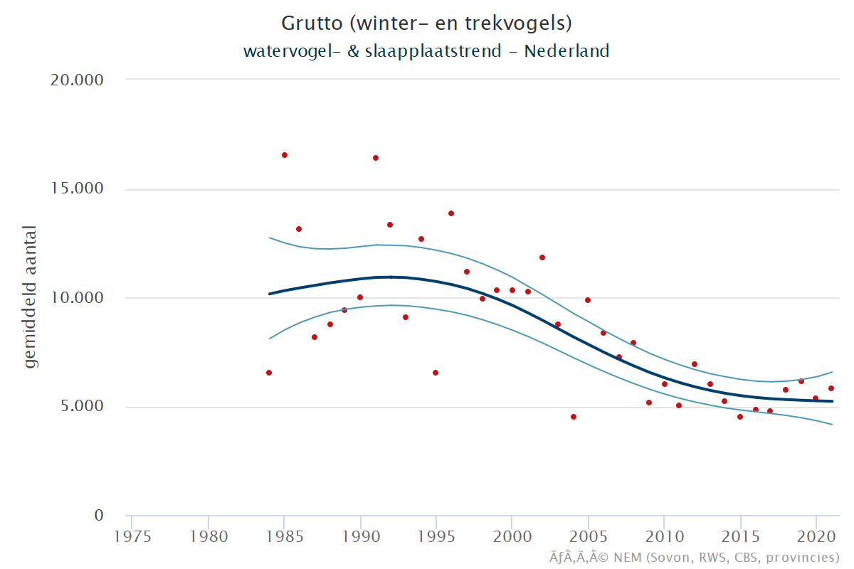 Resultaten voor de Grutto (Limosa limosa) voor de deelgebieden Krammer-Volkerak (A) en Nederland (B) 