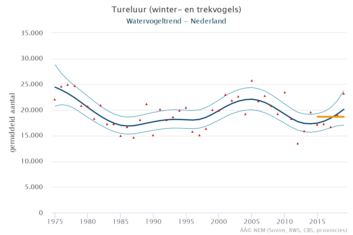 Resultaten voor de Tureluur (Tringa totanus) voor de deelgebieden Krammer-Volkerak (A) en Nederland (B) 