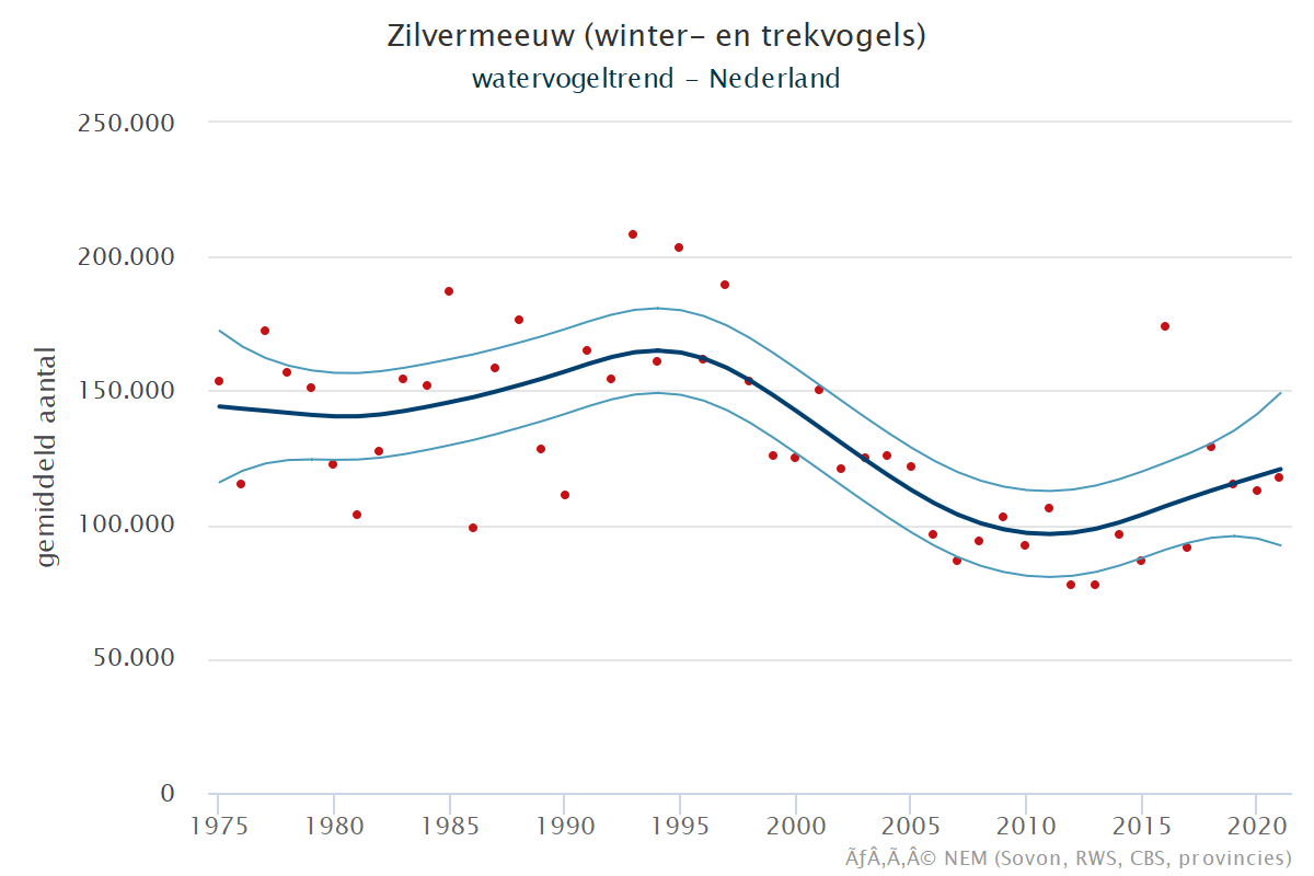 Resultaten voor de Zilvermeeuw (Larus argentatus agg.) voor de deelgebieden Krammer-Volkerak (A) en Nederland (B) 