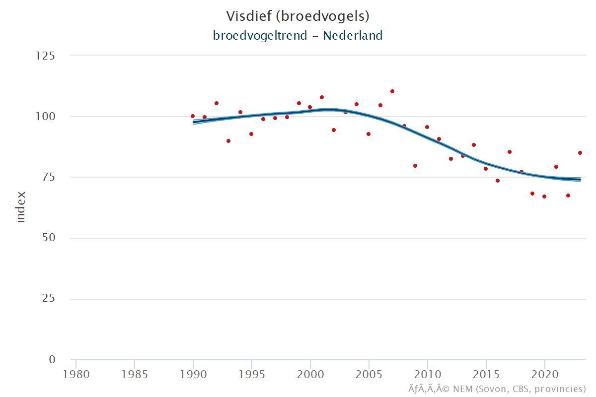 Resultaten voor de Visdief (Sterna hirundo) voor de deelgebieden Krammer-Volkerak (A), Zoommeer (B) en Nederland (C) 