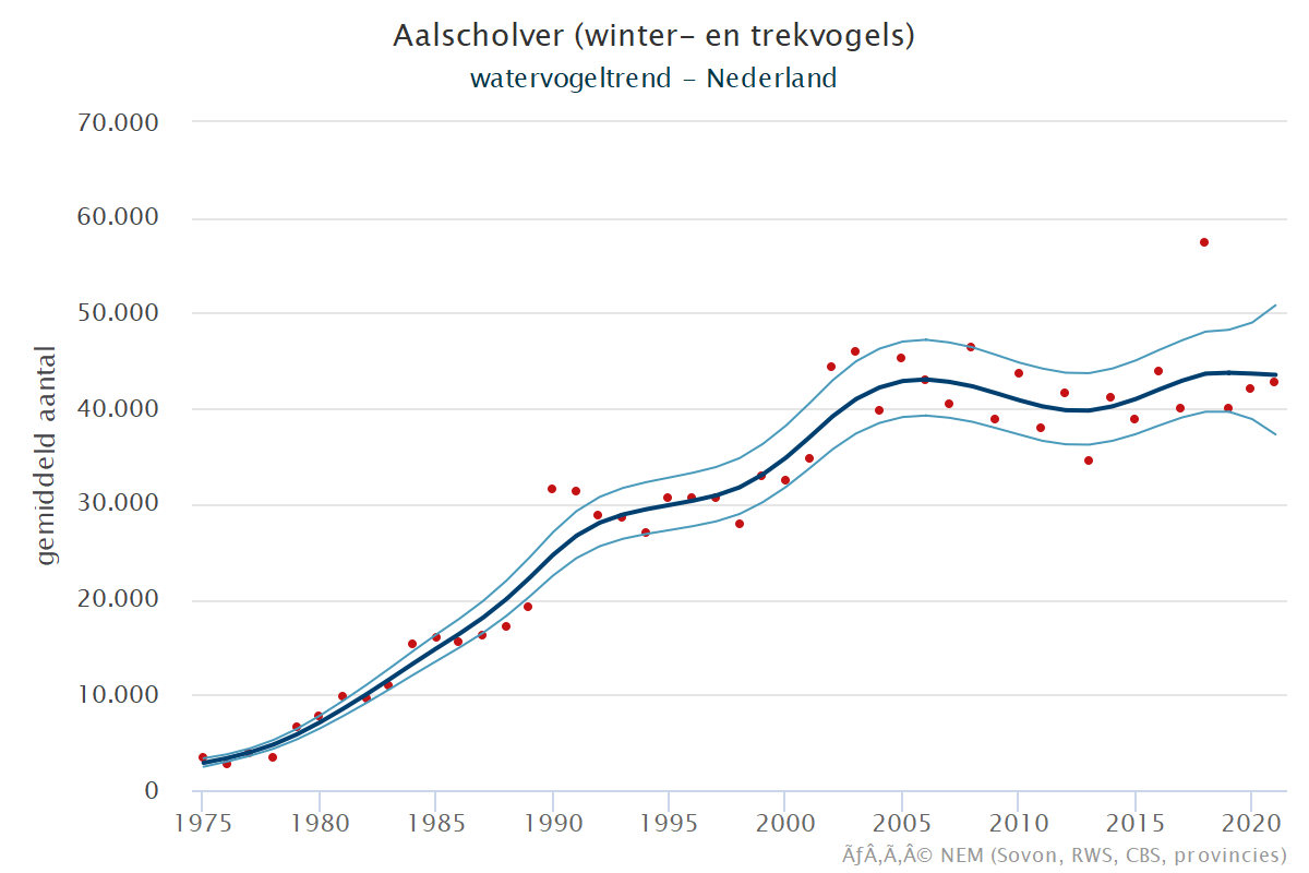 Resultaten voor de Aalscholver (Phalacrocorax carbo) voor de deelgebieden Krammer-Volkerak (A) en Nederland (B) 