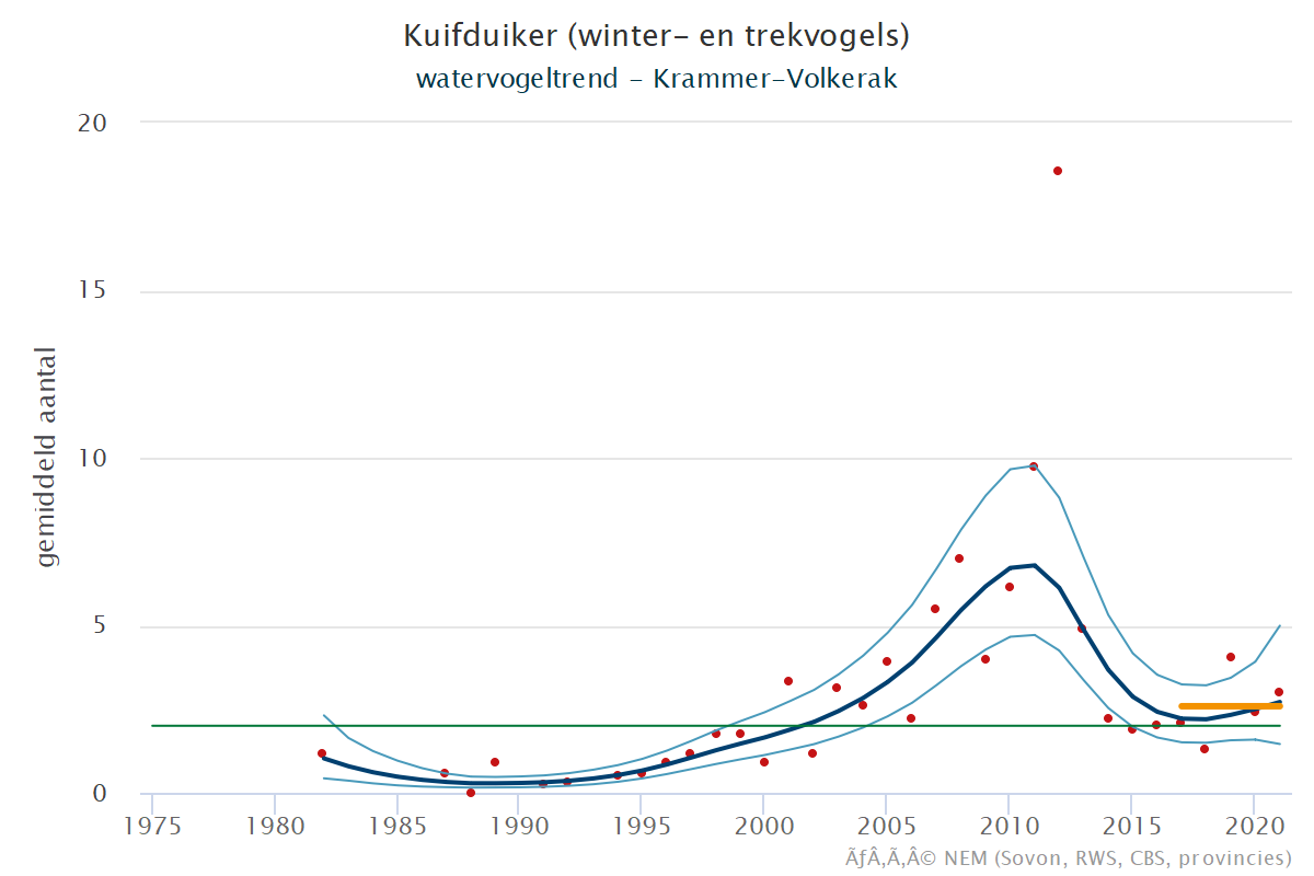 Resultaten voor de Kuifduiker (Podiceps auritus) voor de deelgebieden Krammer-Volkerak (A) en Nederland (B) 