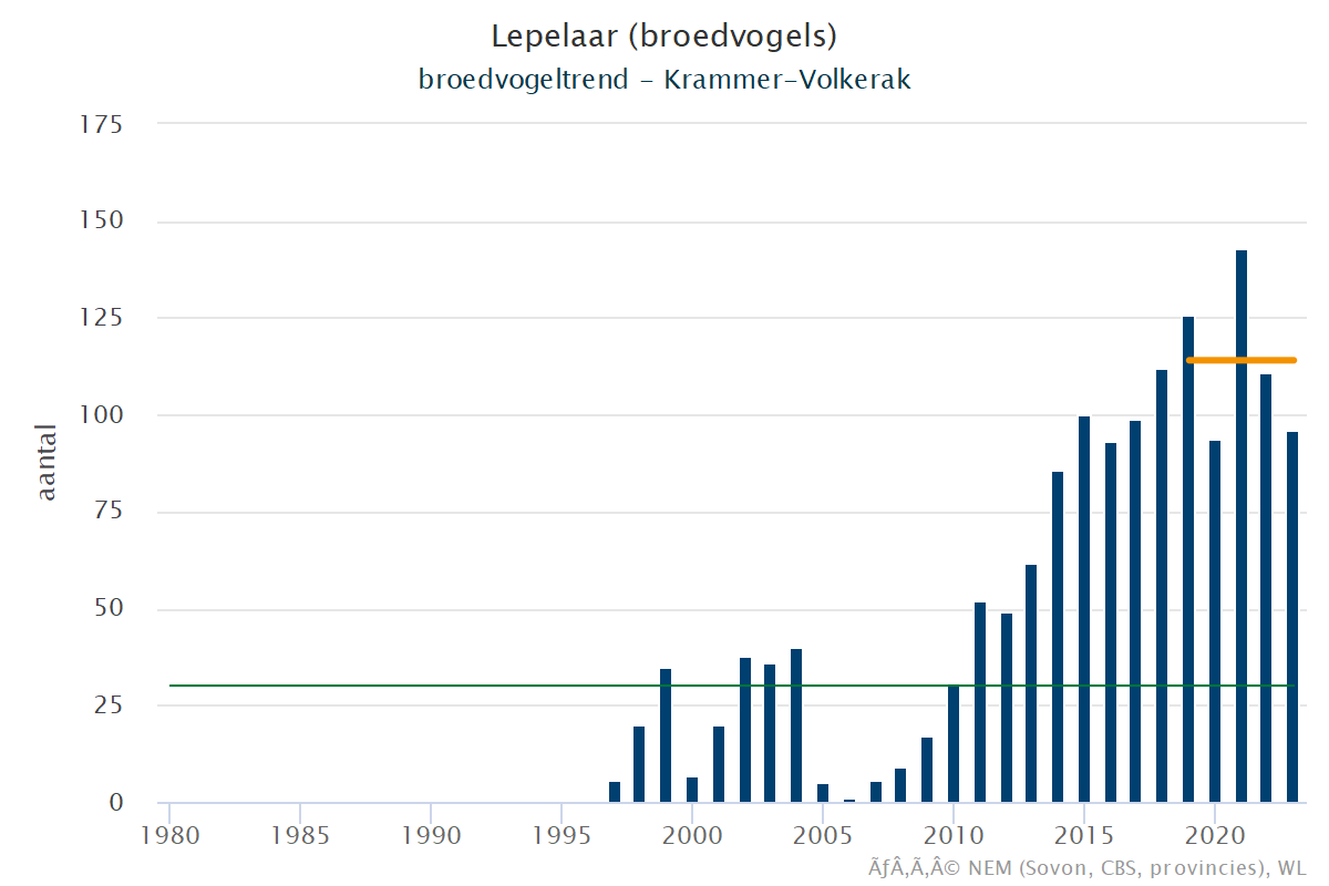 Resultaten voor de Lepelaar (Platalea leucorodia) voor de deelgebieden Krammer-Volkerak (A) en Nederland (B) 