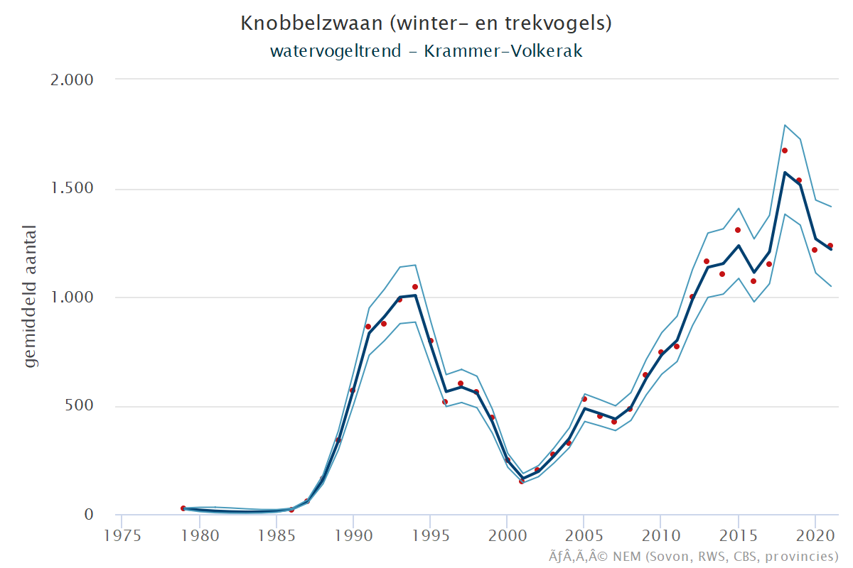 Resultaten voor de Knobbelzwaan (Cygnus olor) voor de deelgebieden Krammer-Volkerak (A) en Nederland (B) 