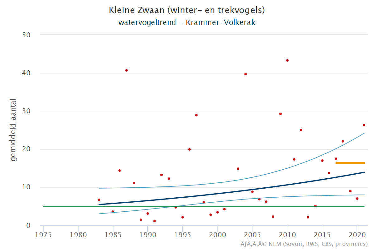 Resultaten voor de Kleine_zwaan (Cygnus columbianus) voor de deelgebieden Krammer-Volkerak (A), Zoommeer (B) en Nederland (C) 