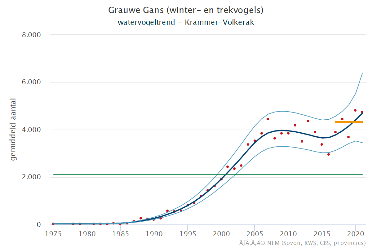 Resultaten voor de Grauwe_gans (Anser anser) voor de deelgebieden Krammer-Volkerak (A), Zoommeer (B) en Nederland (C) 