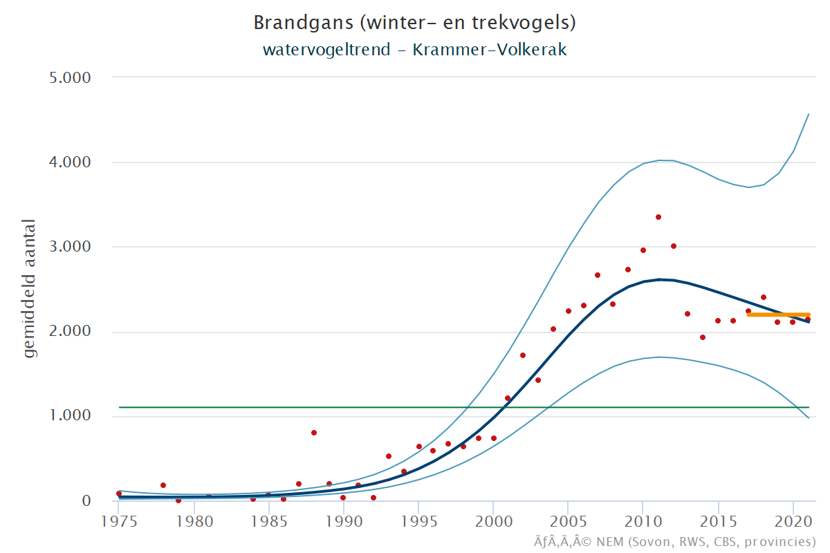 Resultaten voor de Brandgans (Branta leucopsis) voor de deelgebieden Krammer-Volkerak (A) en Nederland (B) 