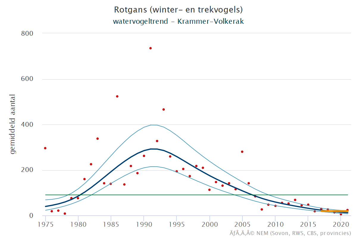 Resultaten voor de Rotgans (Branta bernicla) voor de deelgebieden Krammer-Volkerak (A), Zoommeer (B) en Nederland (C) 