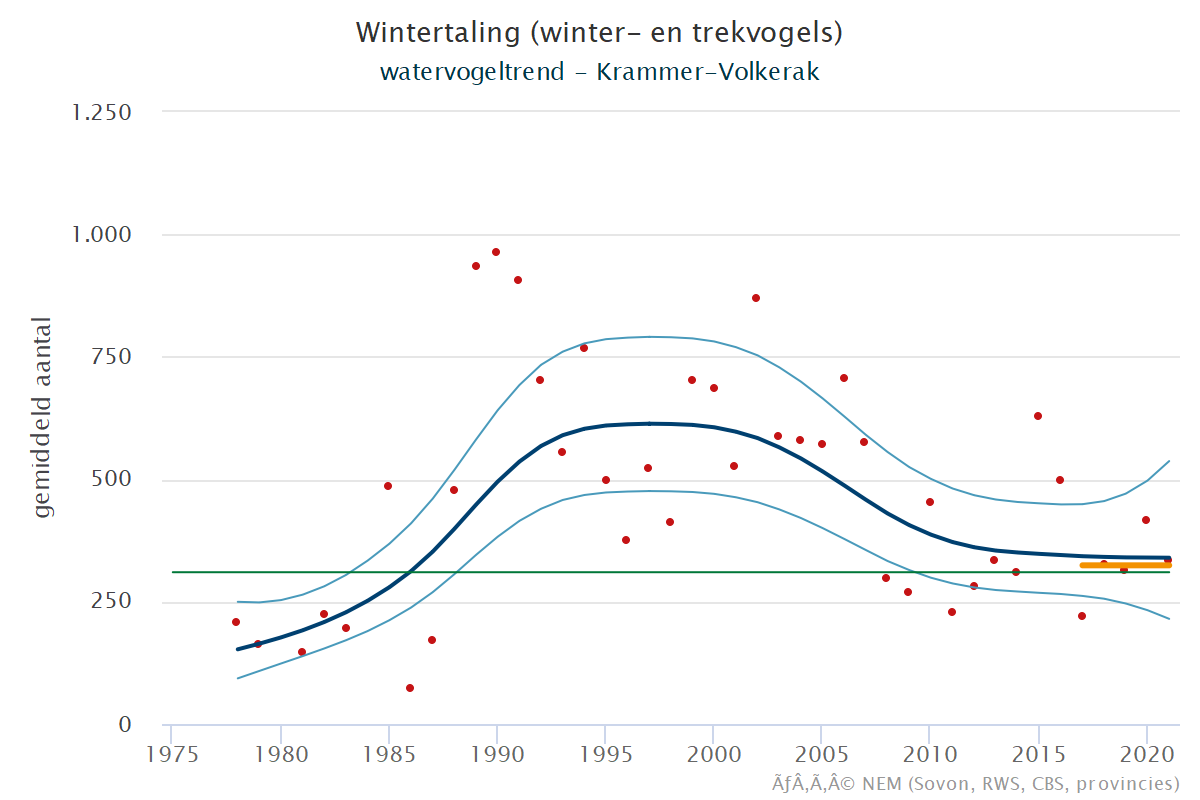 Resultaten voor de Wintertaling (Anas crecca) voor de deelgebieden Krammer-Volkerak (A), Zoommeer (B) en Nederland (C) 