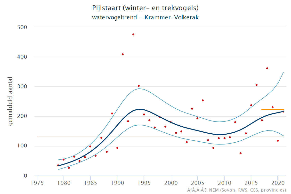 Resultaten voor de Pijlstaart (Anas acuta) voor de deelgebieden Krammer-Volkerak (A), Zoommeer (B) en Nederland (C) 