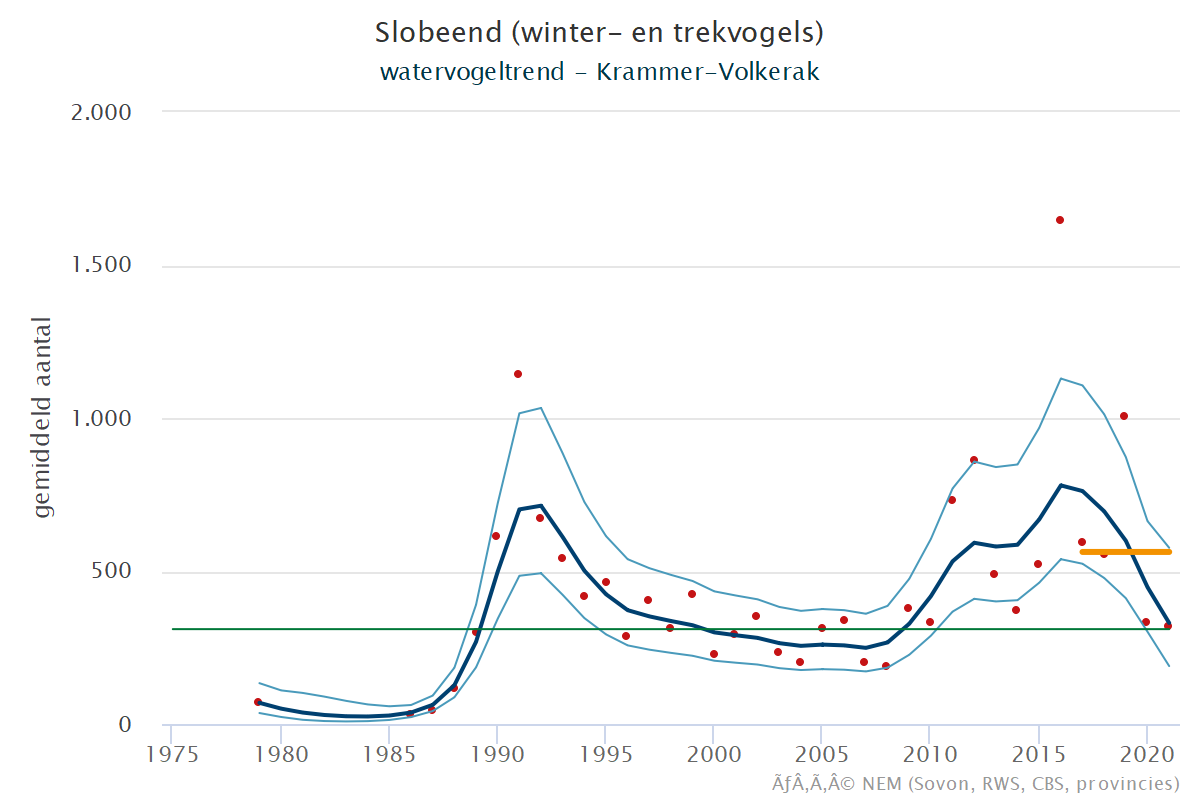 Resultaten voor de Slobeend (Spatula clypeata) voor de deelgebieden Krammer-Volkerak (A), Zoommeer (B) en Nederland (C) 