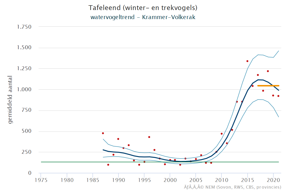 Resultaten voor de Tafeleend (Aythya ferina) voor de deelgebieden Krammer-Volkerak (A) en Nederland (B) 