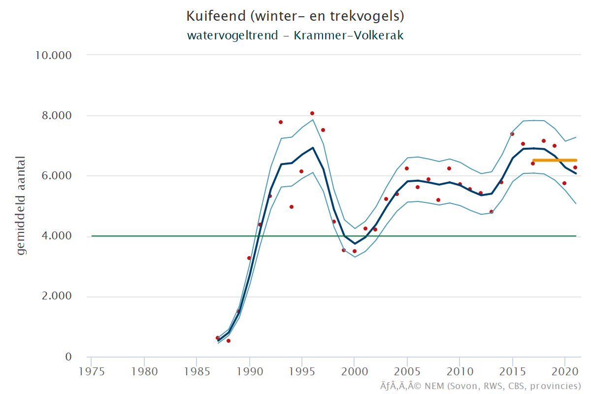 Resultaten voor de Kuifeend (Aythya fuligula) voor de deelgebieden Krammer-Volkerak (A), Zoommeer (B) en Nederland (C) 