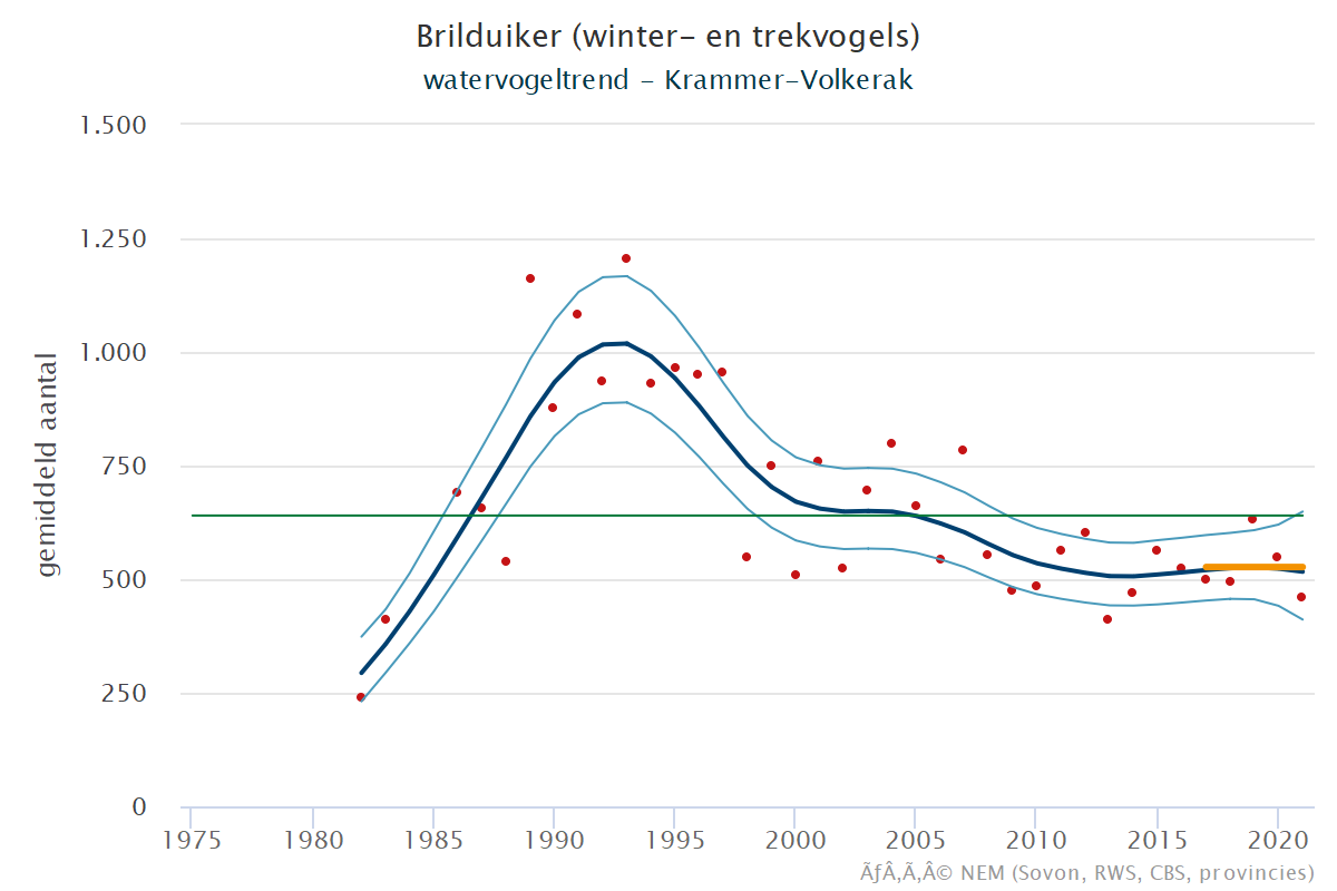 Resultaten voor de Brilduiker (Bucephala clangula) voor de deelgebieden Krammer-Volkerak (A) en Nederland (B) 