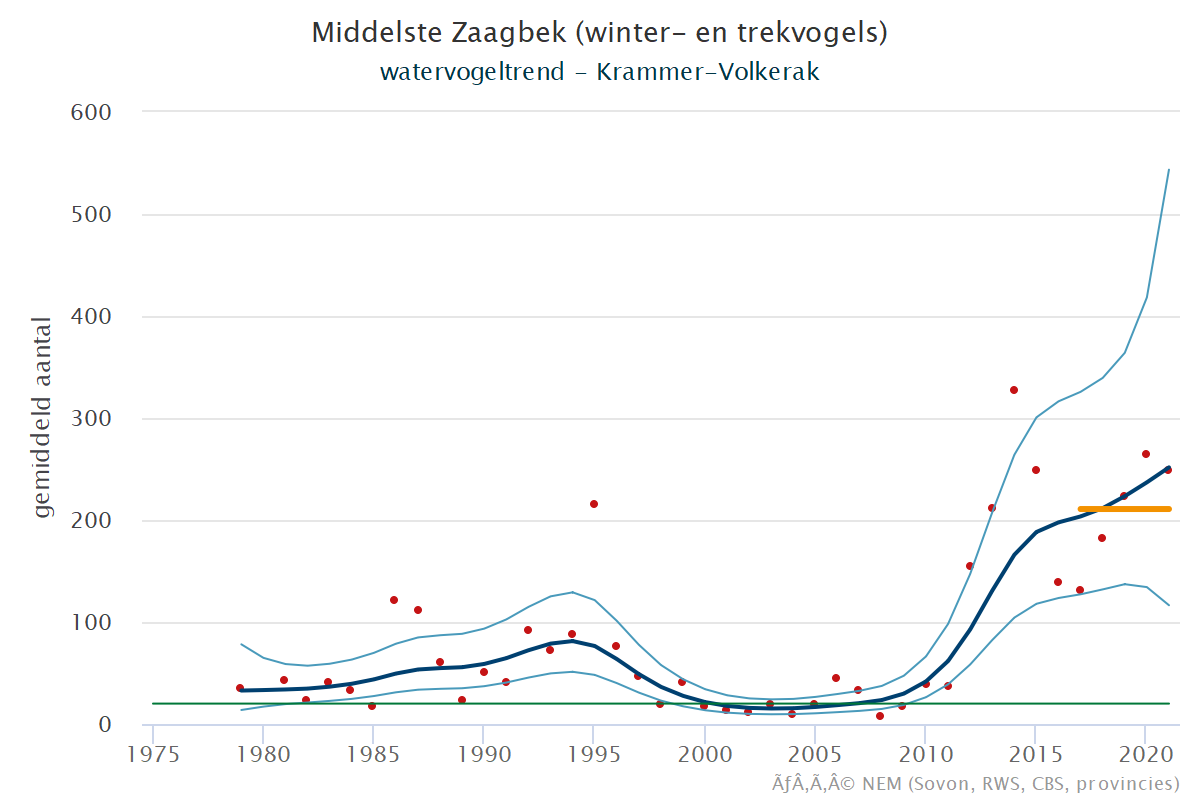 Resultaten voor de Middelste_zaagbek (Mergus serrator) voor de deelgebieden Krammer-Volkerak (A) en Nederland (B) 