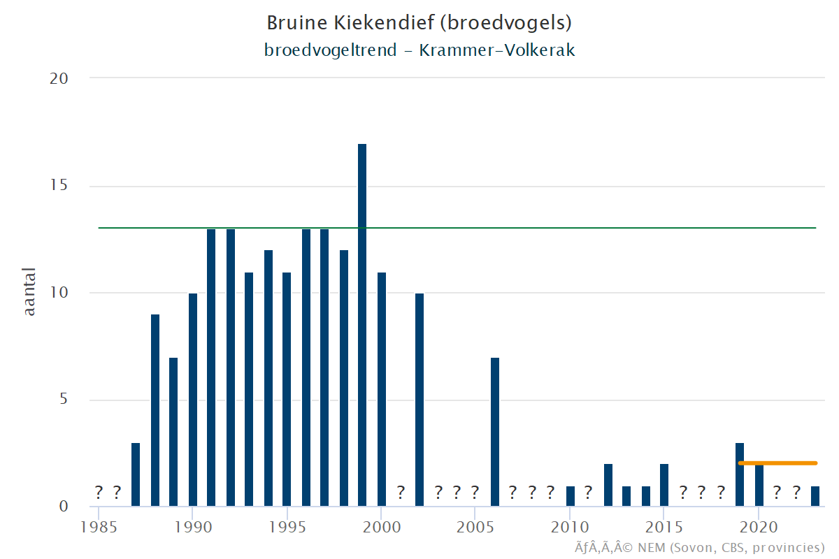 Resultaten voor de Bruine_kiekendief (Circus aeruginosus) voor de deelgebieden Krammer-Volkerak (A) en Nederland (B) 