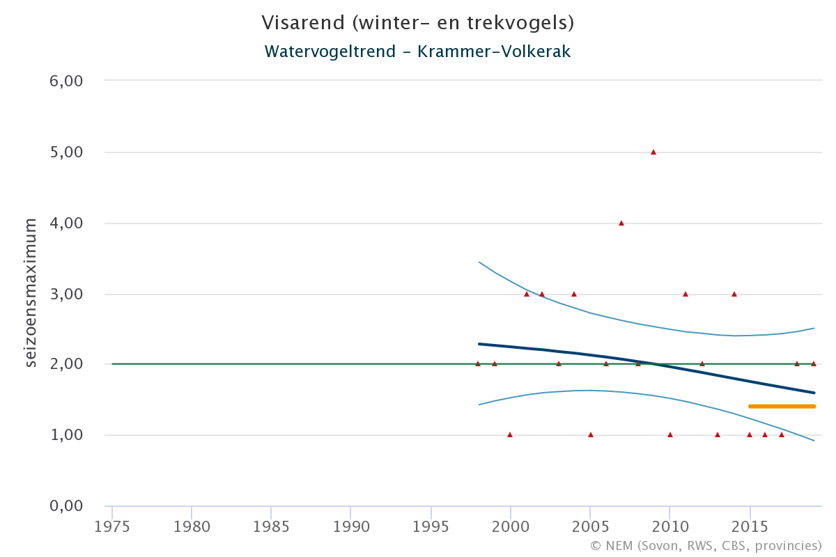 Resultaten voor de Visarend (Pandion haliaetus) voor de deelgebieden Krammer-Volkerak (A) en Nederland (B) 