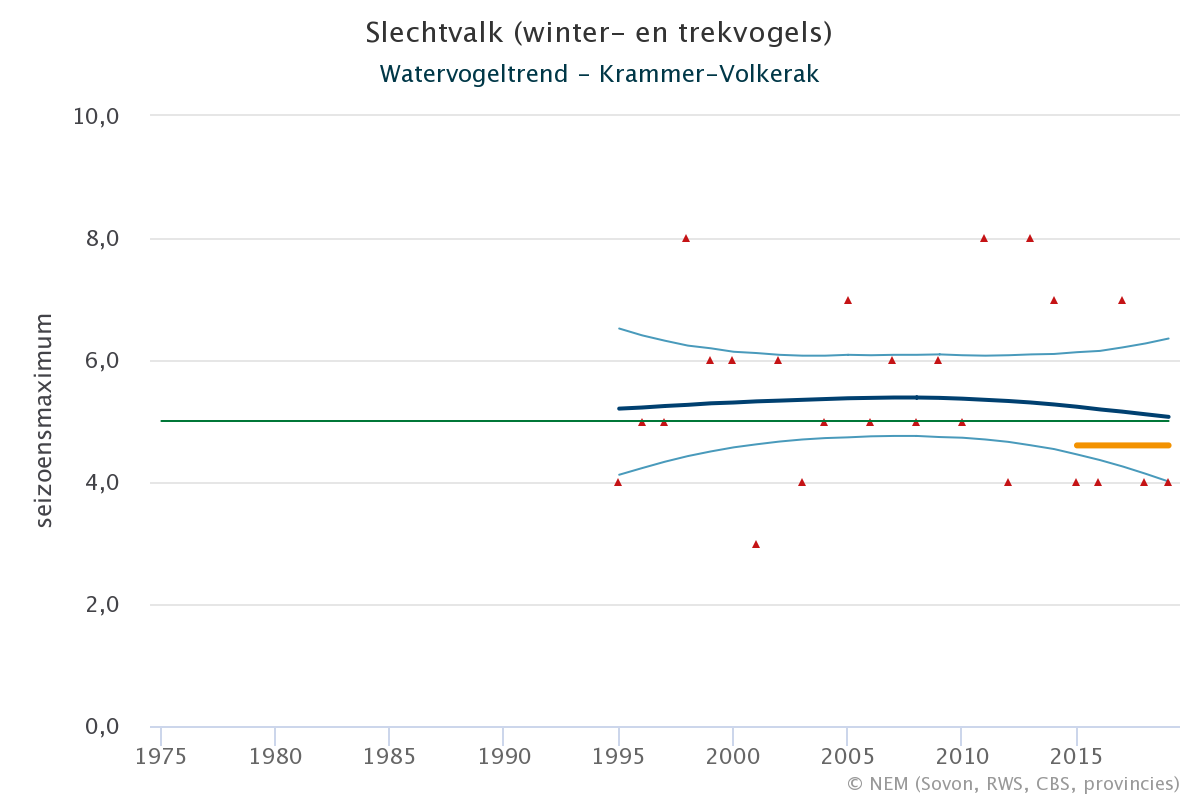 Resultaten voor de Slechtvalk (Falco peregrinus) voor de deelgebieden Krammer-Volkerak (A) en Nederland (B) 