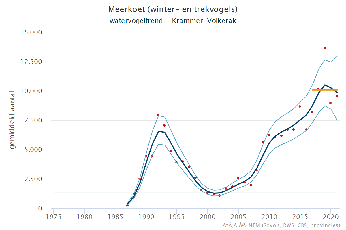 Resultaten voor de Meerkoet (Fulica atra) voor de deelgebieden Krammer-Volkerak (A), Zoommeer (B) en Nederland (C) 