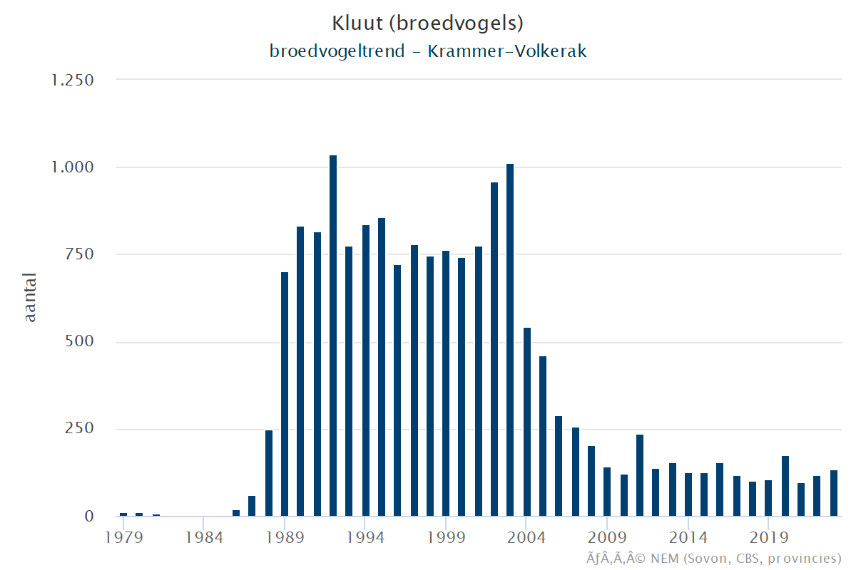 Resultaten voor de Kluut (Recurvirostra avosetta) voor de deelgebieden Krammer-Volkerak (A), Zoommeer (B) en Nederland (C) 
