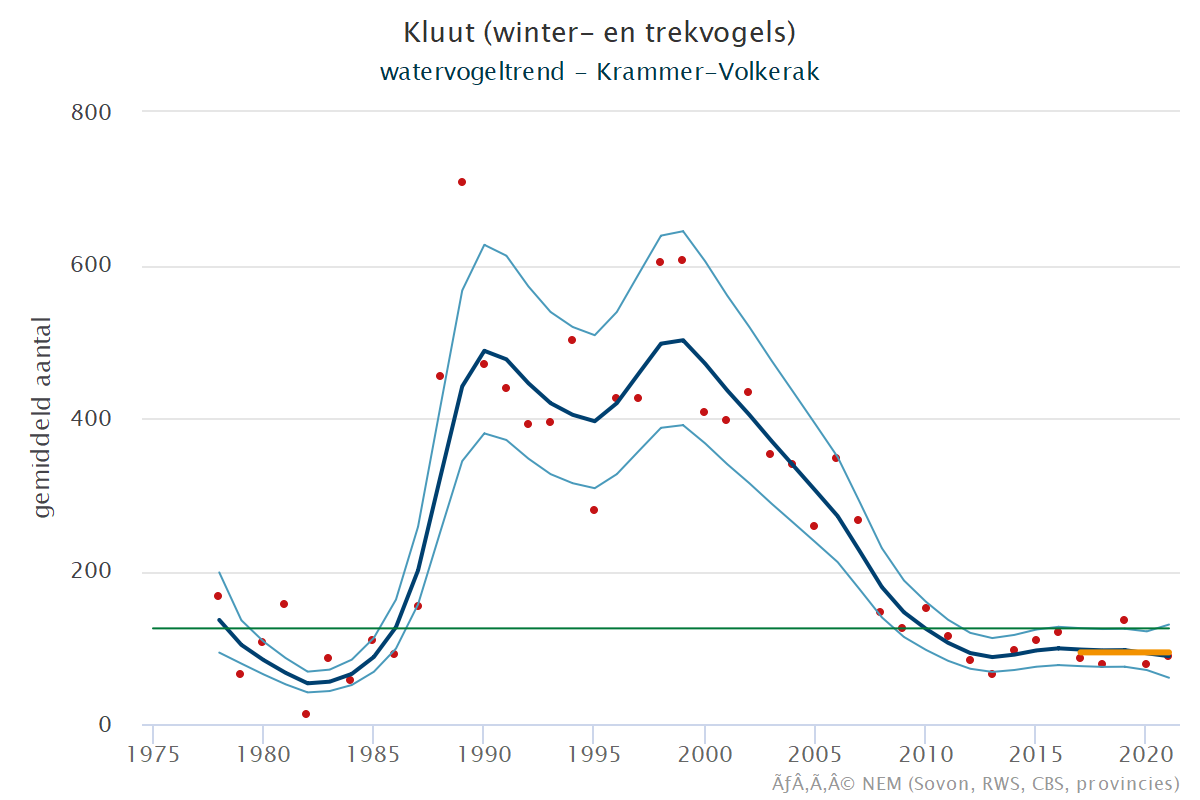 Resultaten voor de Kluut (Recurvirostra avosetta) voor de deelgebieden Krammer-Volkerak (A) en Nederland (B) 