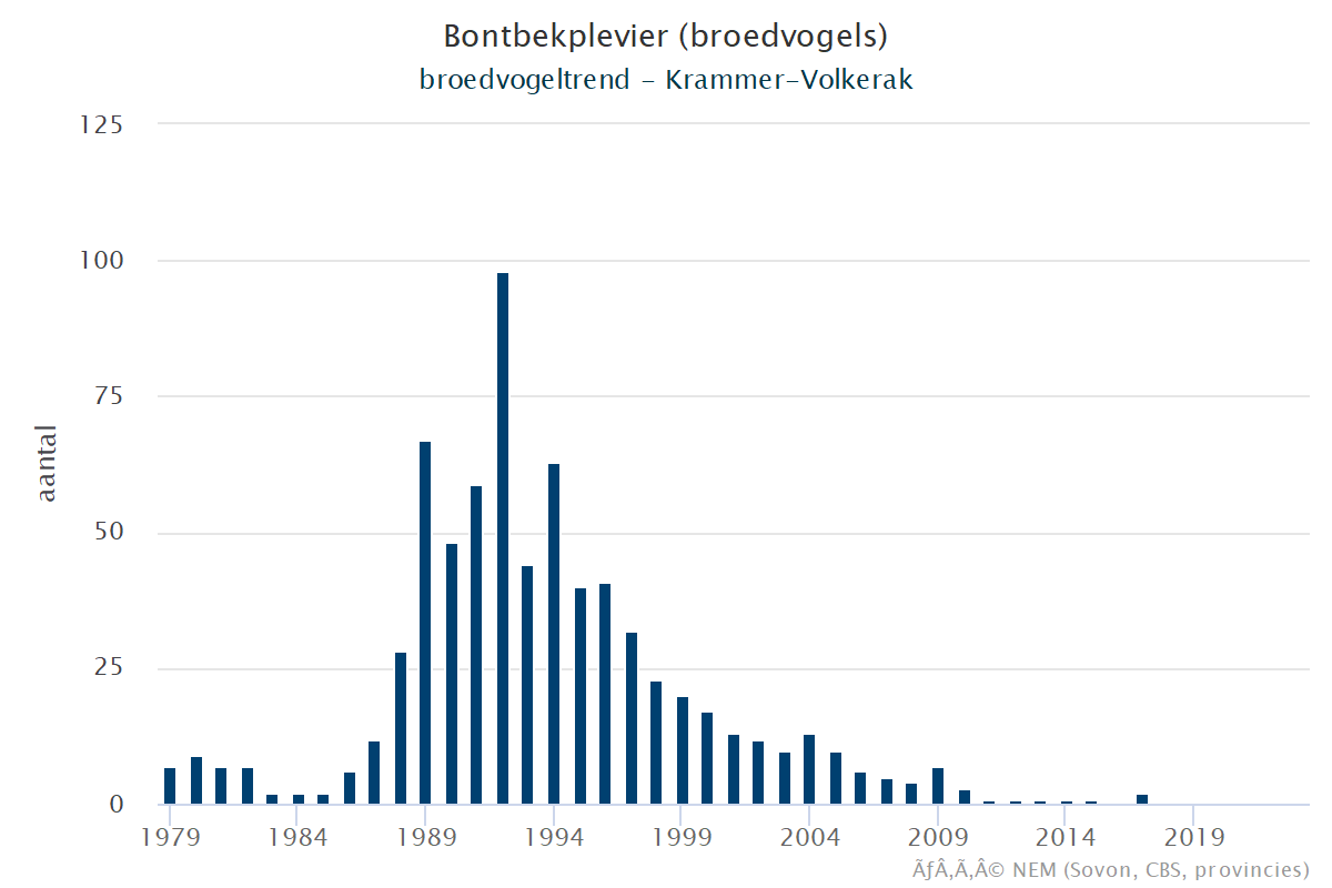 Resultaten voor de Bontbekplevier (Charadrius hiaticula) voor de deelgebieden Krammer-Volkerak (A) en Nederland (B) 
